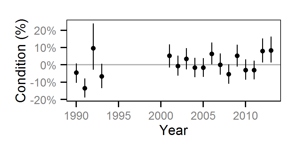 figures/condition/Adult WP/year.png